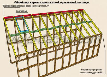 Συνημμένο θερμοκήπιο - ευκολία και εξοικονόμηση Θερμοκήπιο δίπλα στον κεντρικό τοίχο του σπιτιού