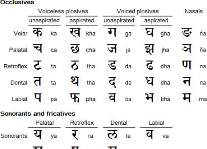 Sanskrit and Devanagari alphabet Russian Hindi alphabet